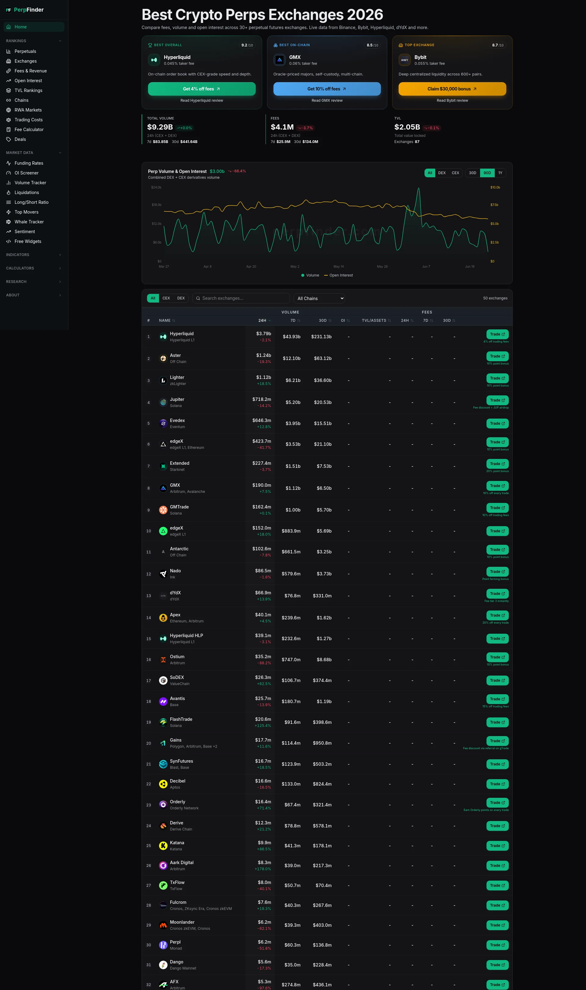 Compare fees, volume and open interest across 30+ perpetual futures exchanges